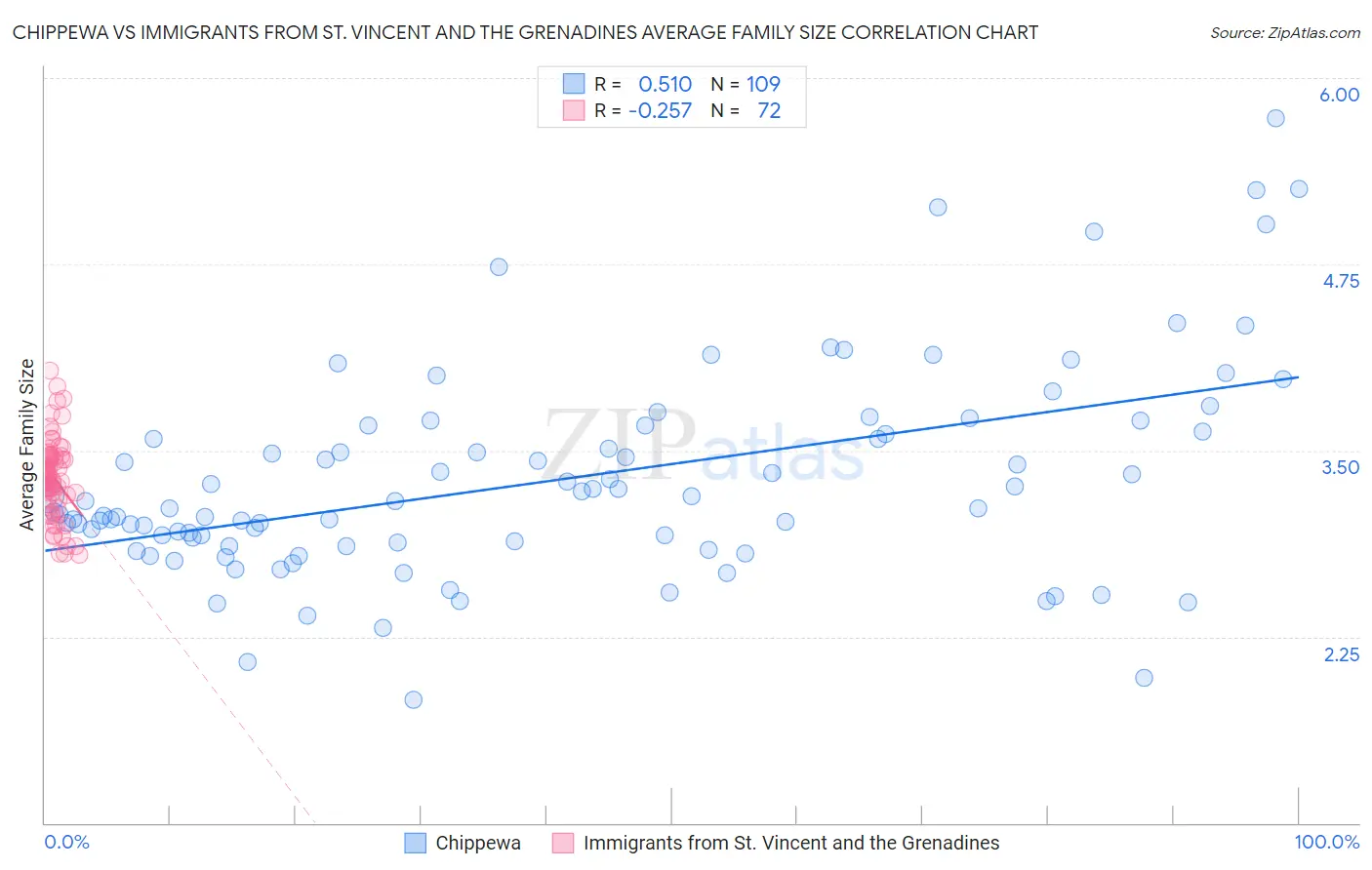 Chippewa vs Immigrants from St. Vincent and the Grenadines Average Family Size