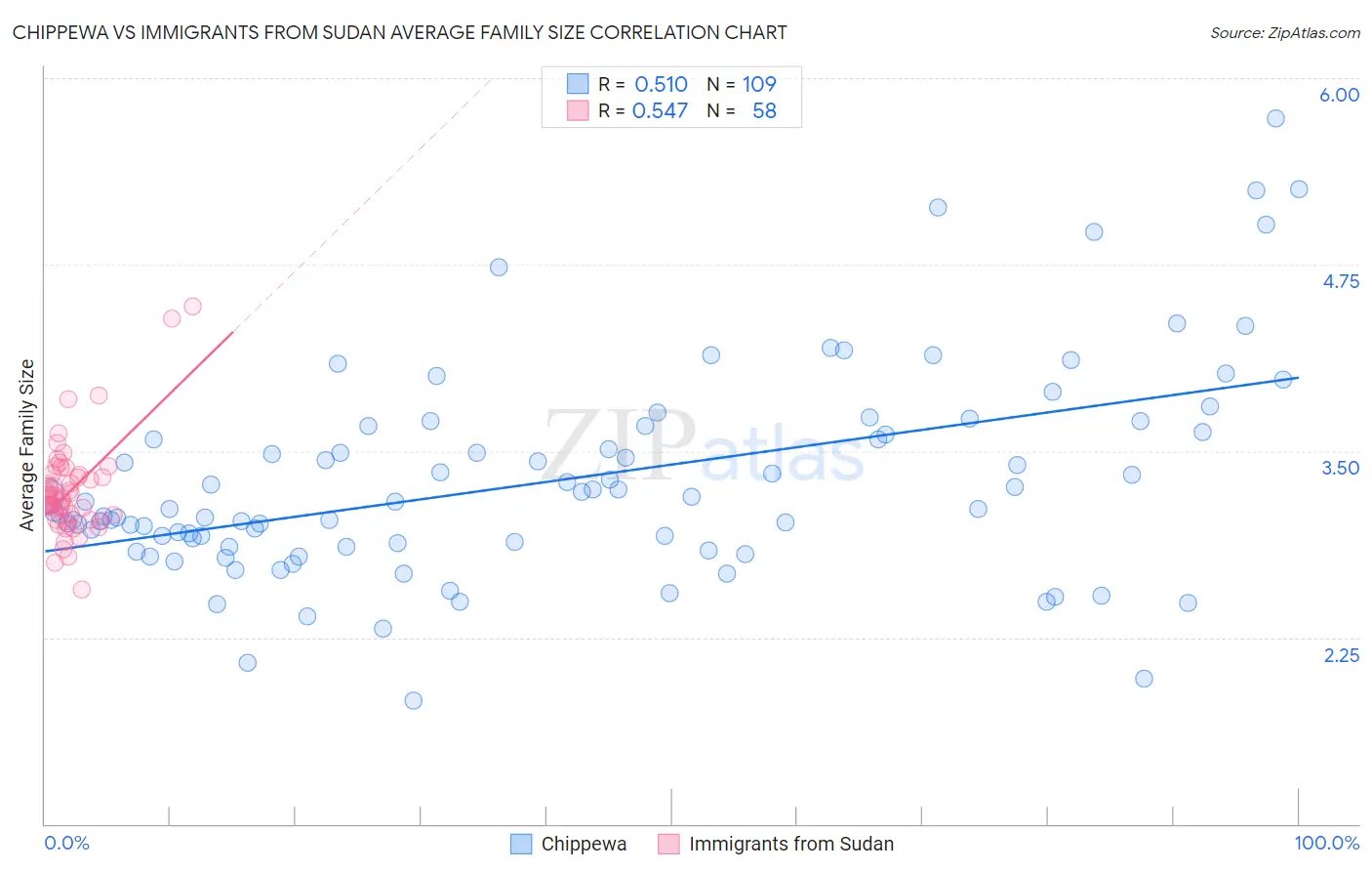 Chippewa vs Immigrants from Sudan Average Family Size