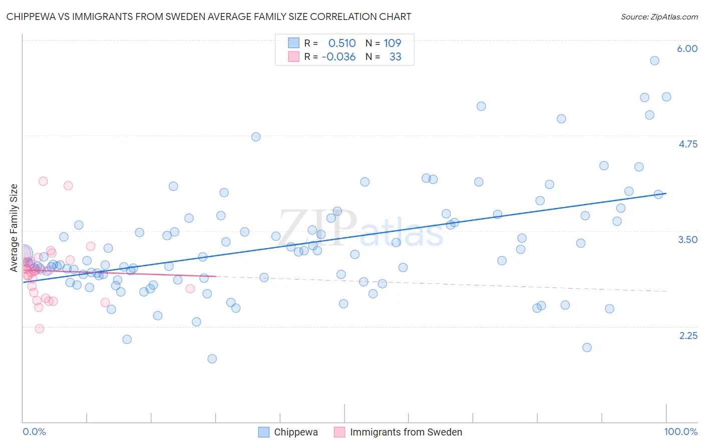 Chippewa vs Immigrants from Sweden Average Family Size