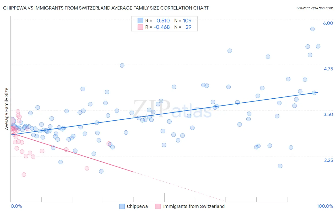 Chippewa vs Immigrants from Switzerland Average Family Size
