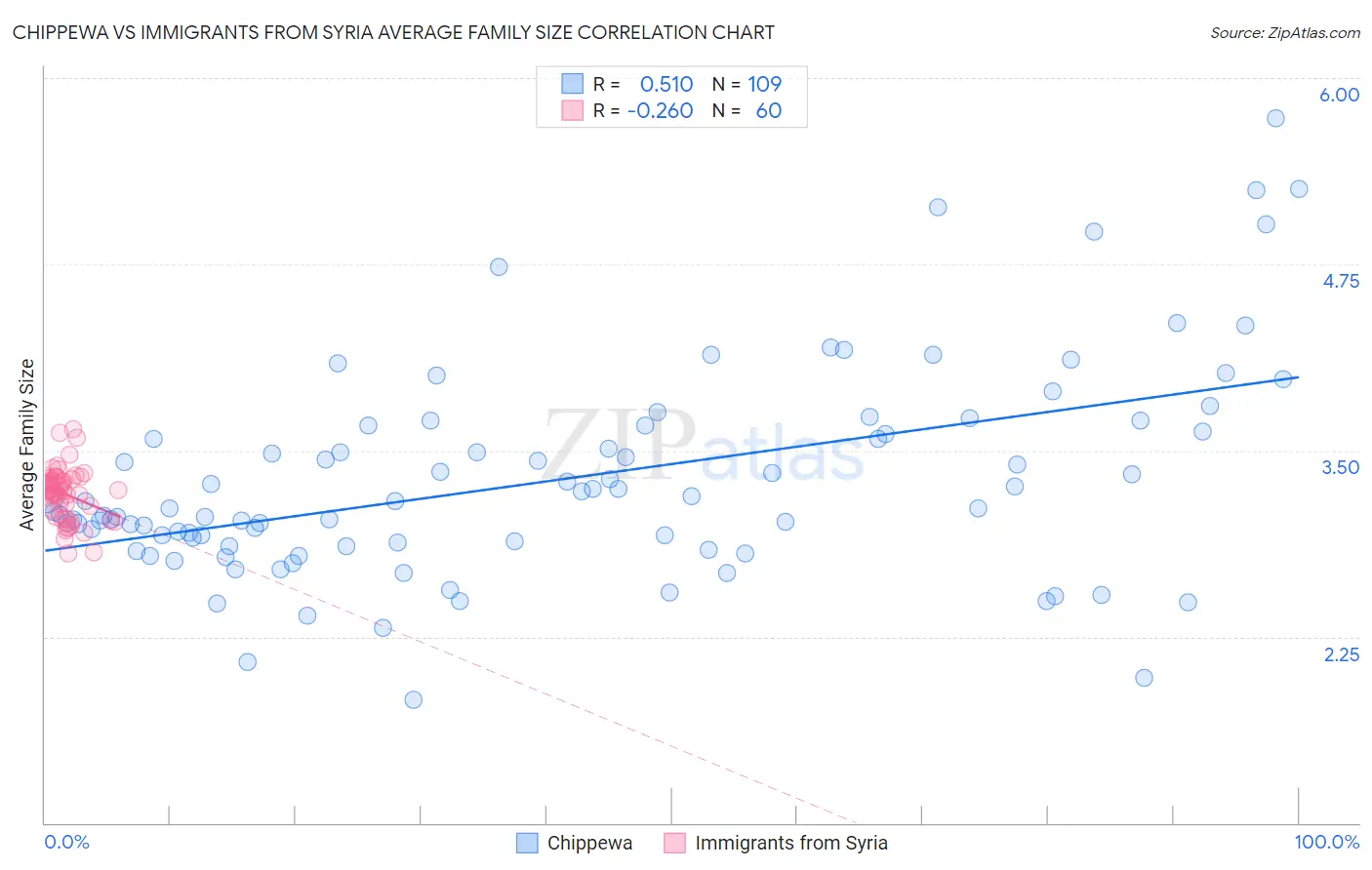 Chippewa vs Immigrants from Syria Average Family Size