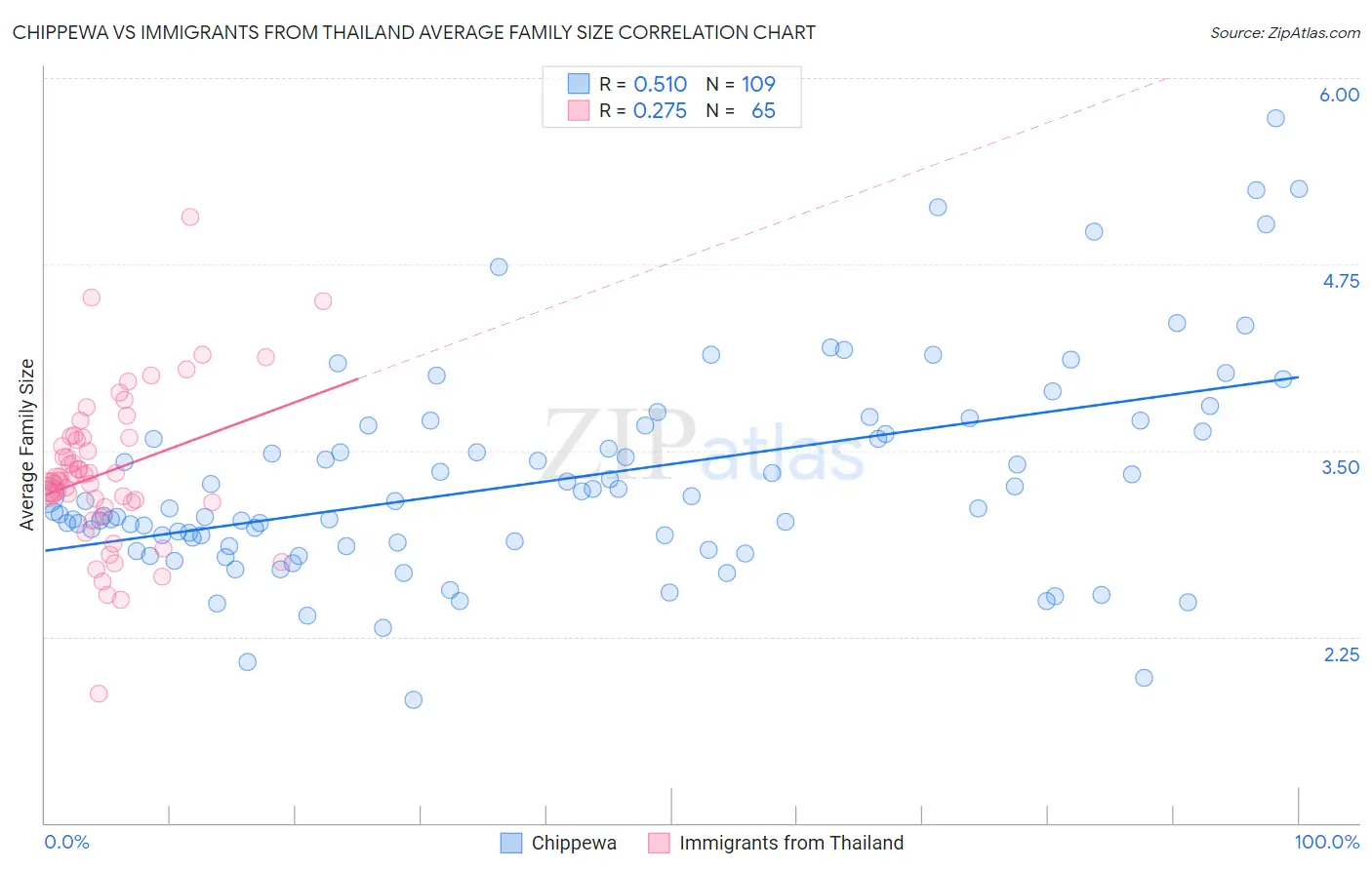 Chippewa vs Immigrants from Thailand Average Family Size