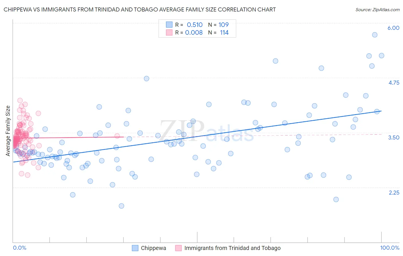 Chippewa vs Immigrants from Trinidad and Tobago Average Family Size
