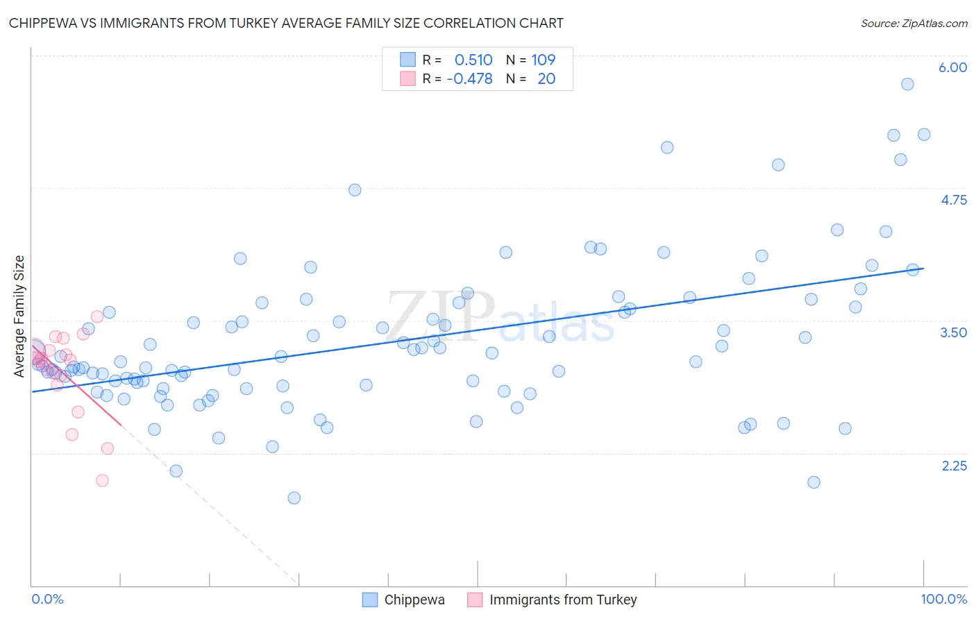 Chippewa vs Immigrants from Turkey Average Family Size