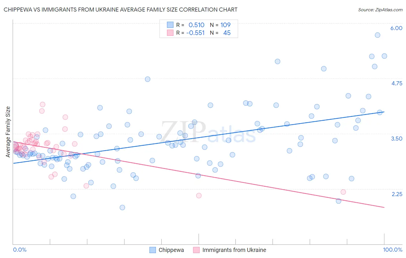 Chippewa vs Immigrants from Ukraine Average Family Size