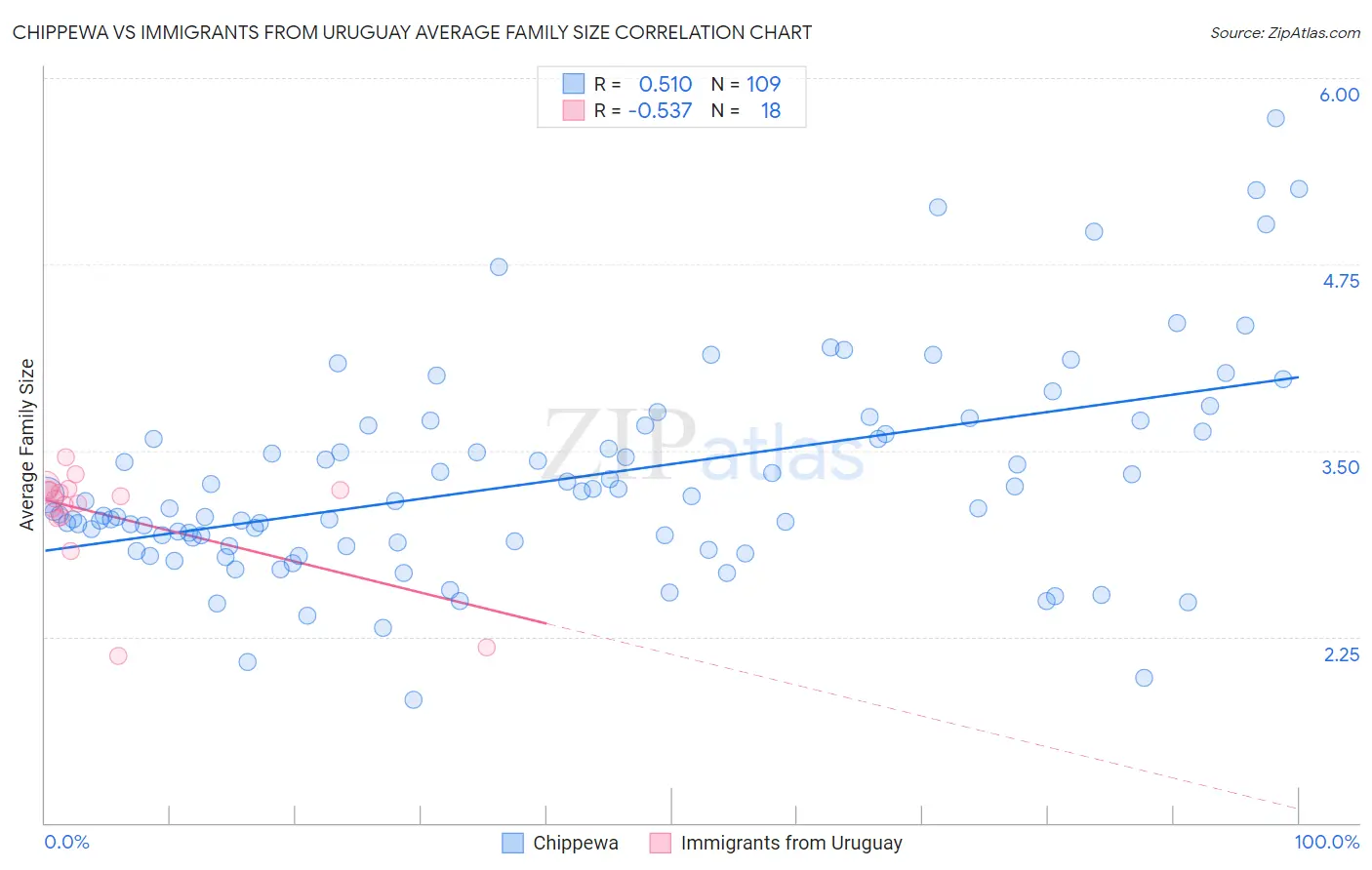 Chippewa vs Immigrants from Uruguay Average Family Size