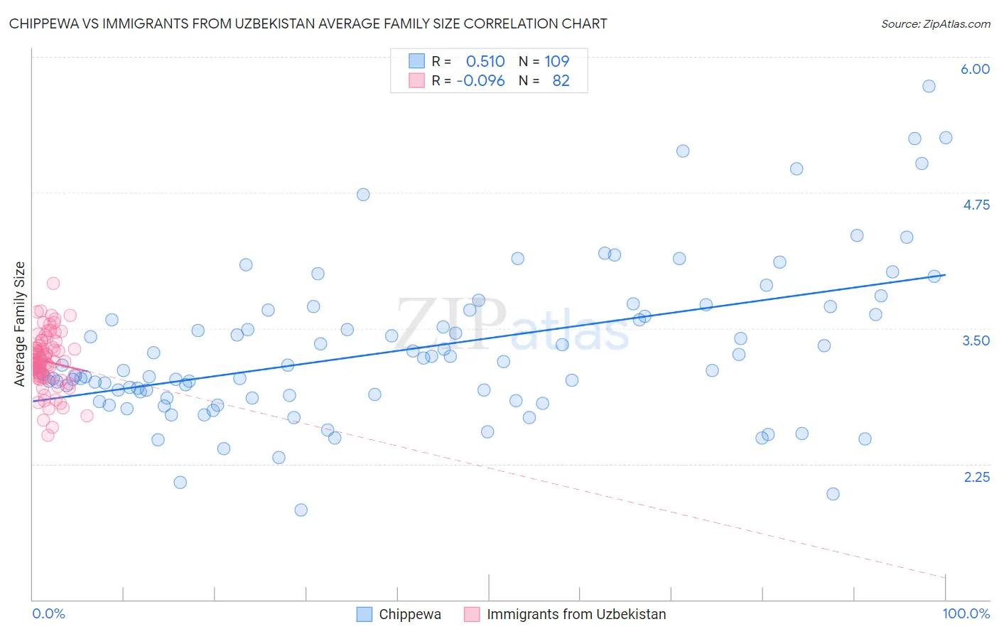 Chippewa vs Immigrants from Uzbekistan Average Family Size