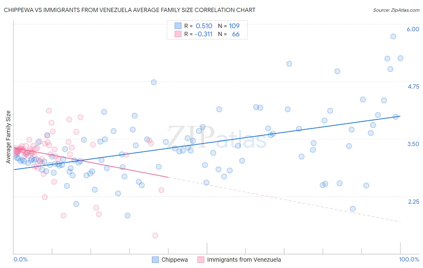 Chippewa vs Immigrants from Venezuela Average Family Size