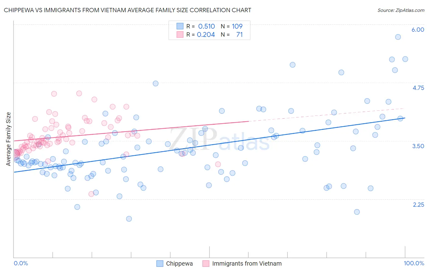 Chippewa vs Immigrants from Vietnam Average Family Size