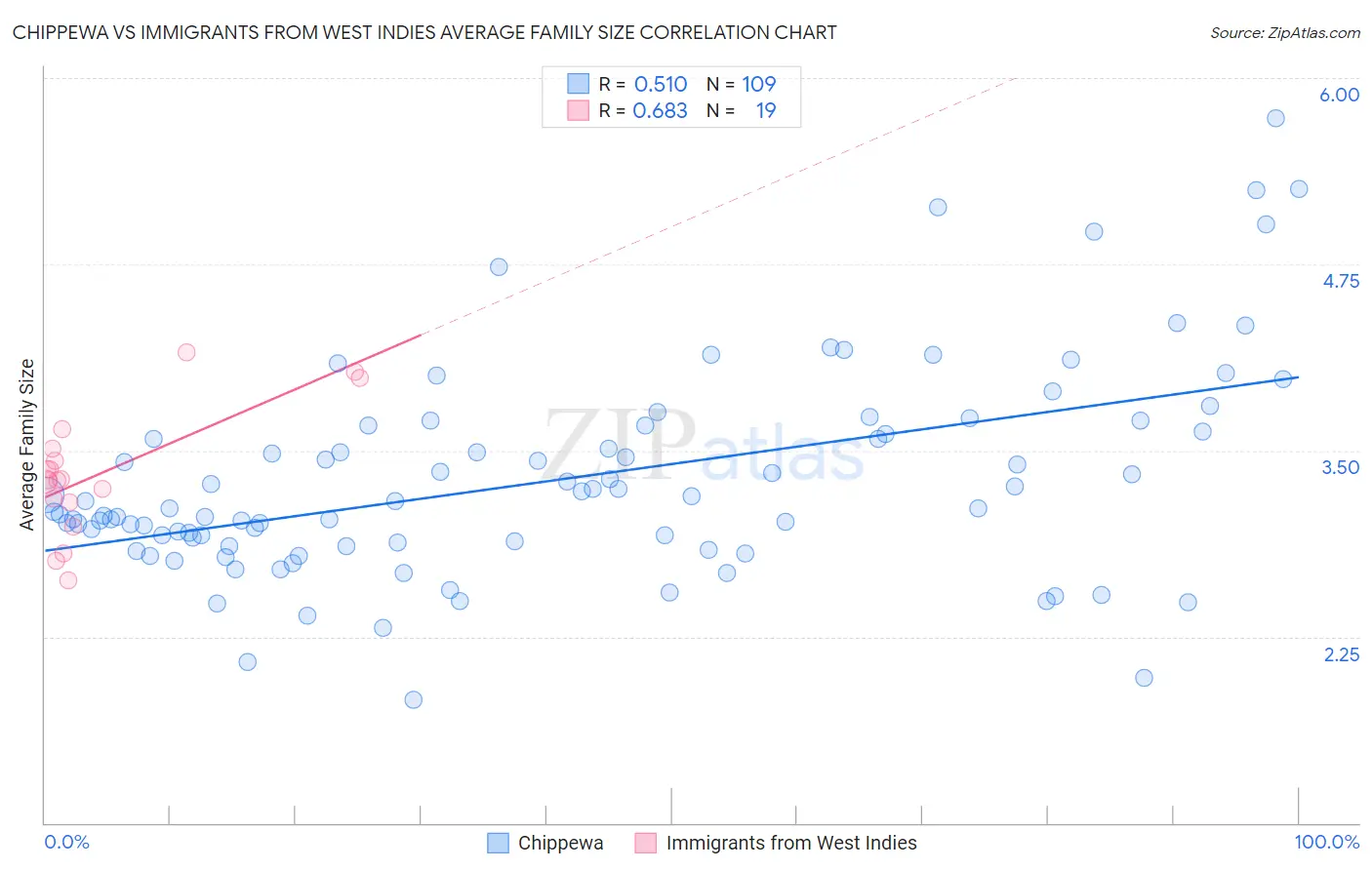 Chippewa vs Immigrants from West Indies Average Family Size