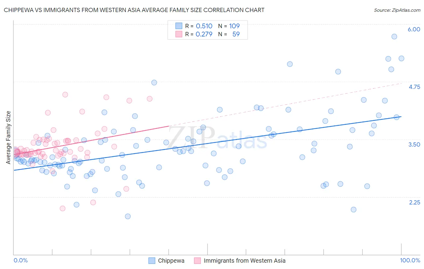 Chippewa vs Immigrants from Western Asia Average Family Size