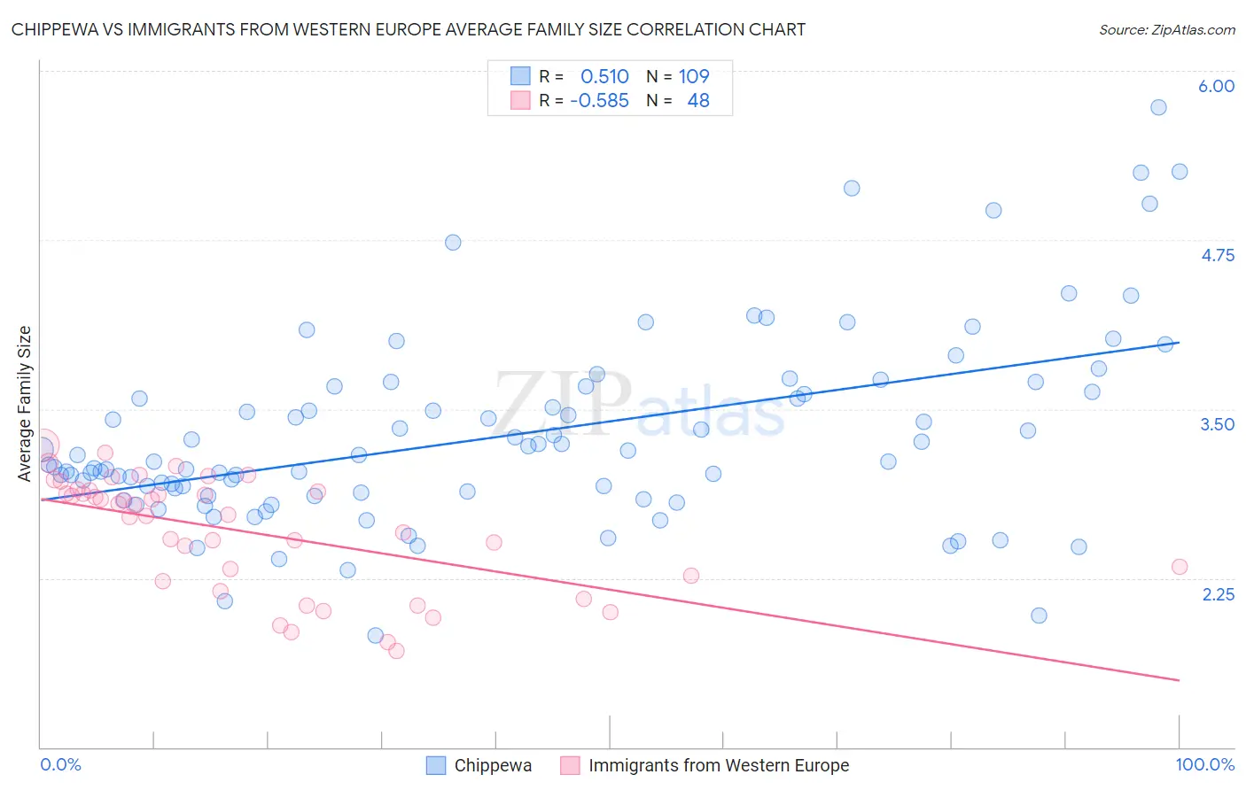 Chippewa vs Immigrants from Western Europe Average Family Size