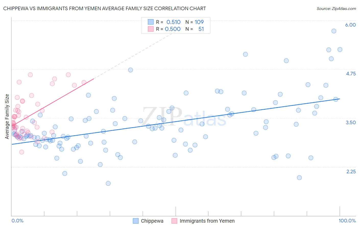 Chippewa vs Immigrants from Yemen Average Family Size