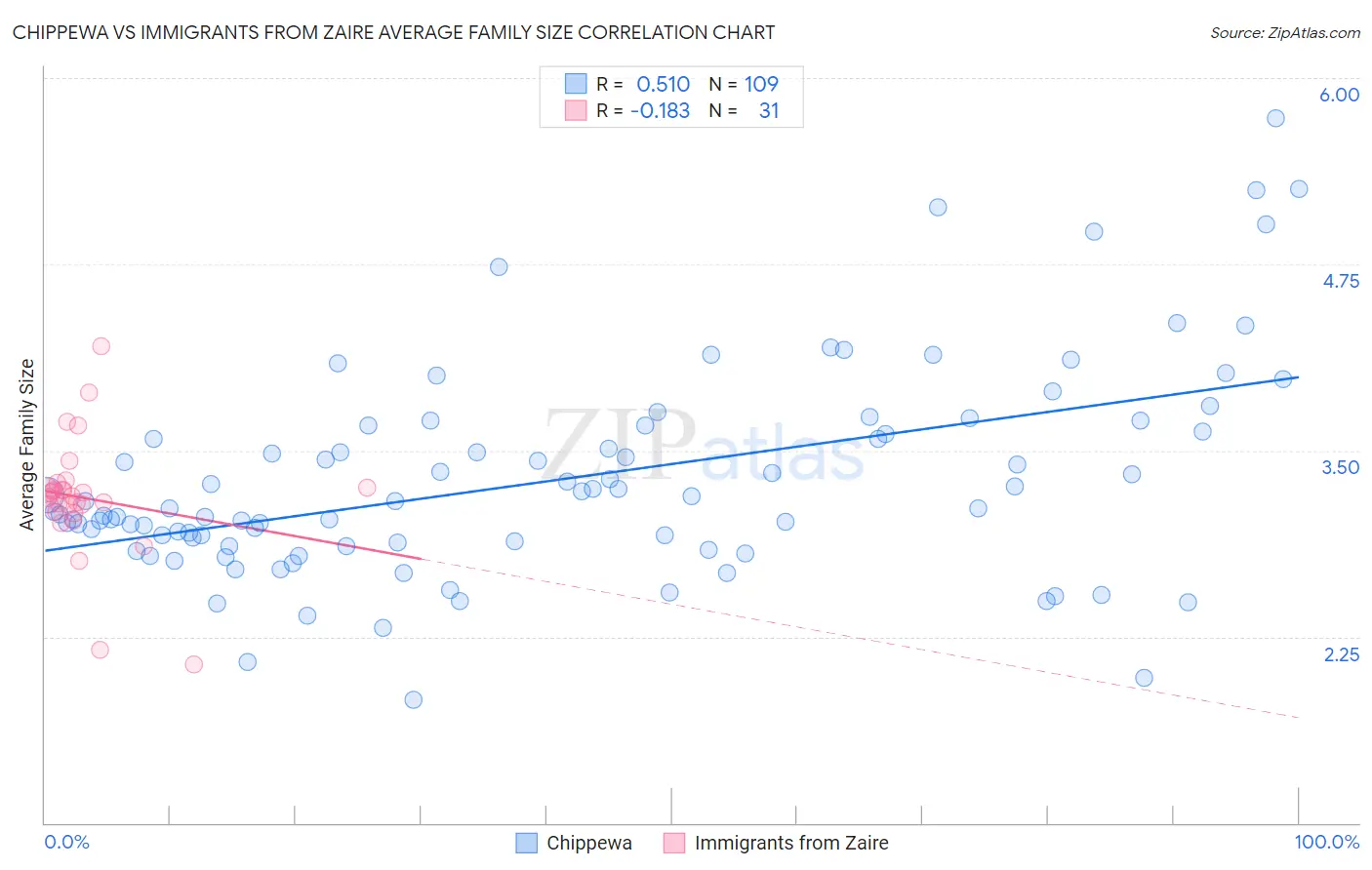 Chippewa vs Immigrants from Zaire Average Family Size