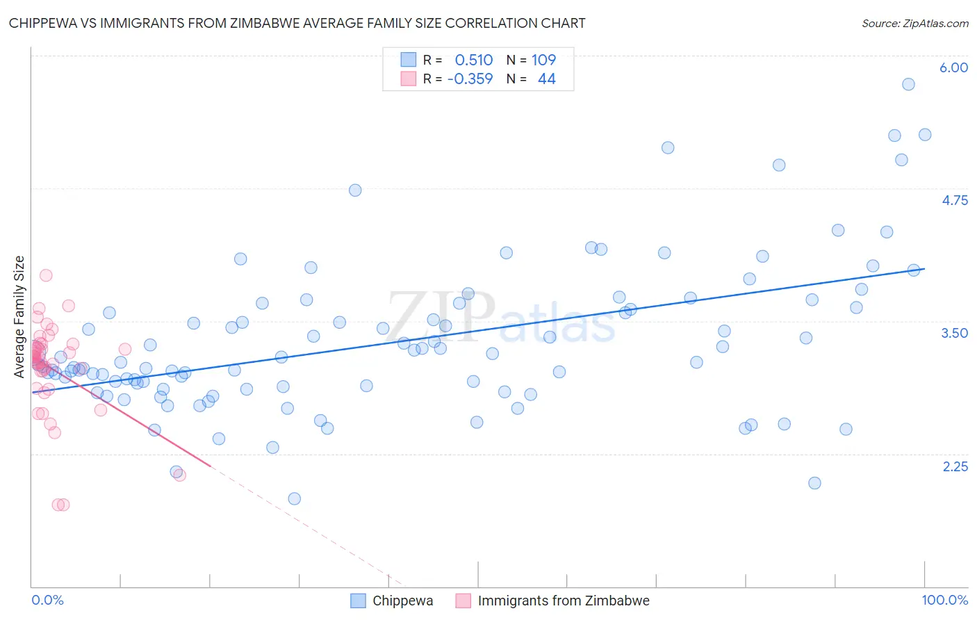 Chippewa vs Immigrants from Zimbabwe Average Family Size