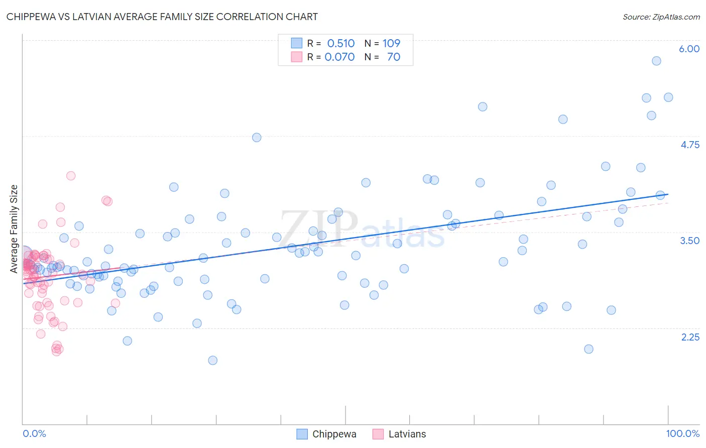 Chippewa vs Latvian Average Family Size