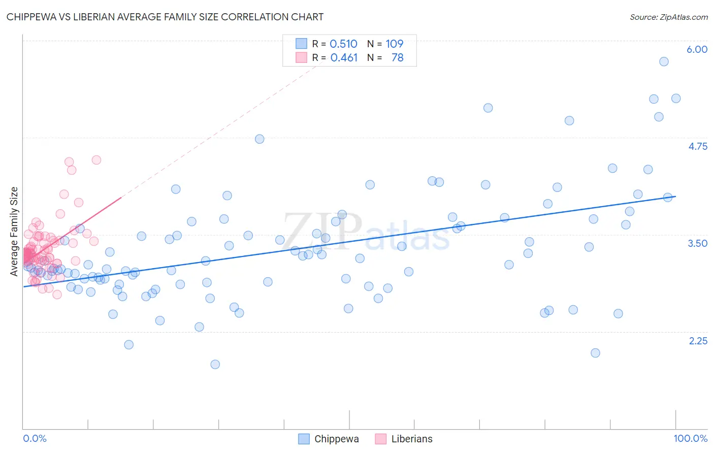Chippewa vs Liberian Average Family Size