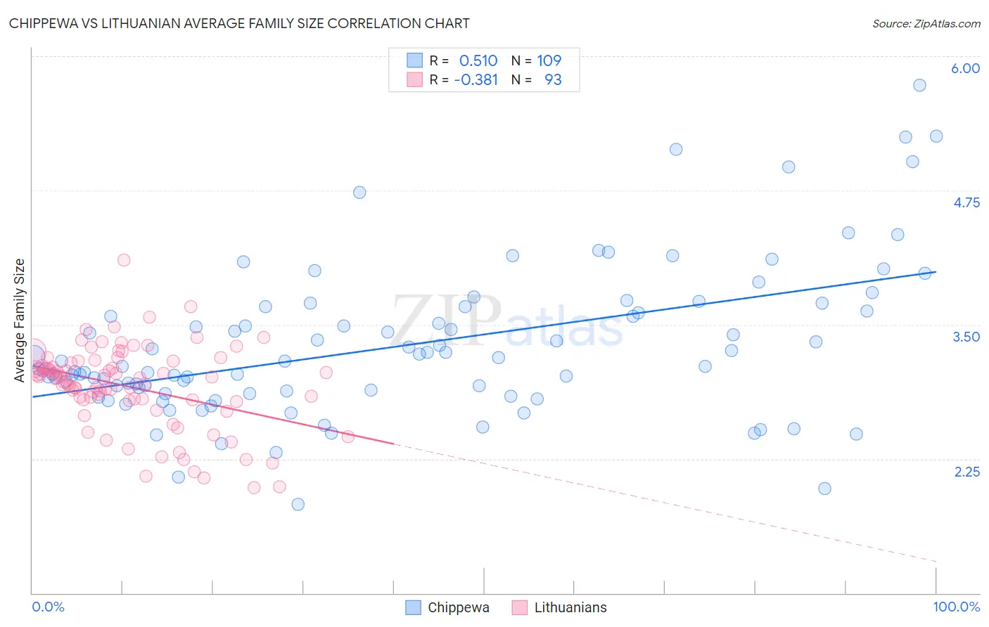 Chippewa vs Lithuanian Average Family Size