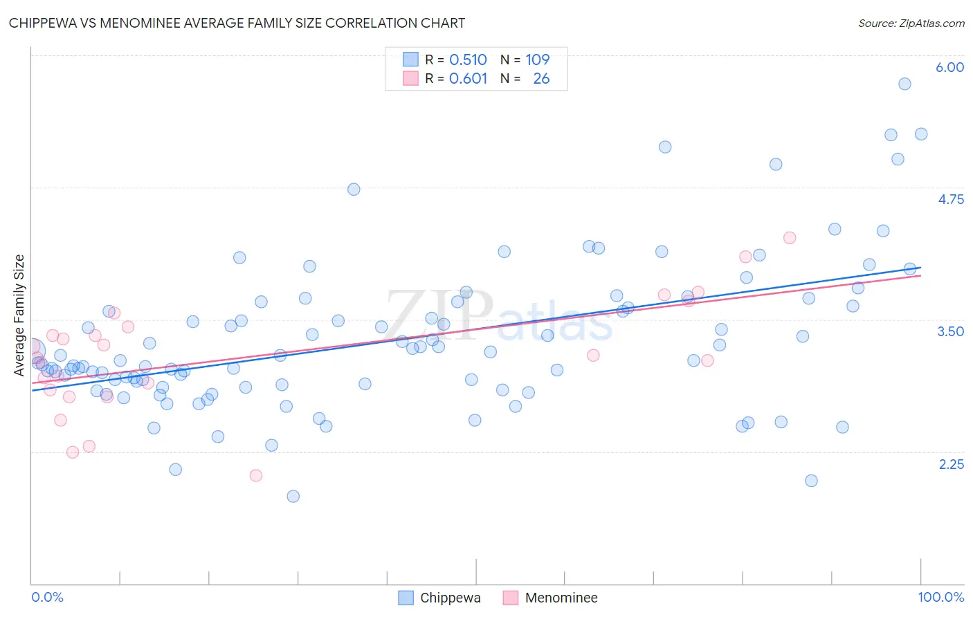 Chippewa vs Menominee Average Family Size