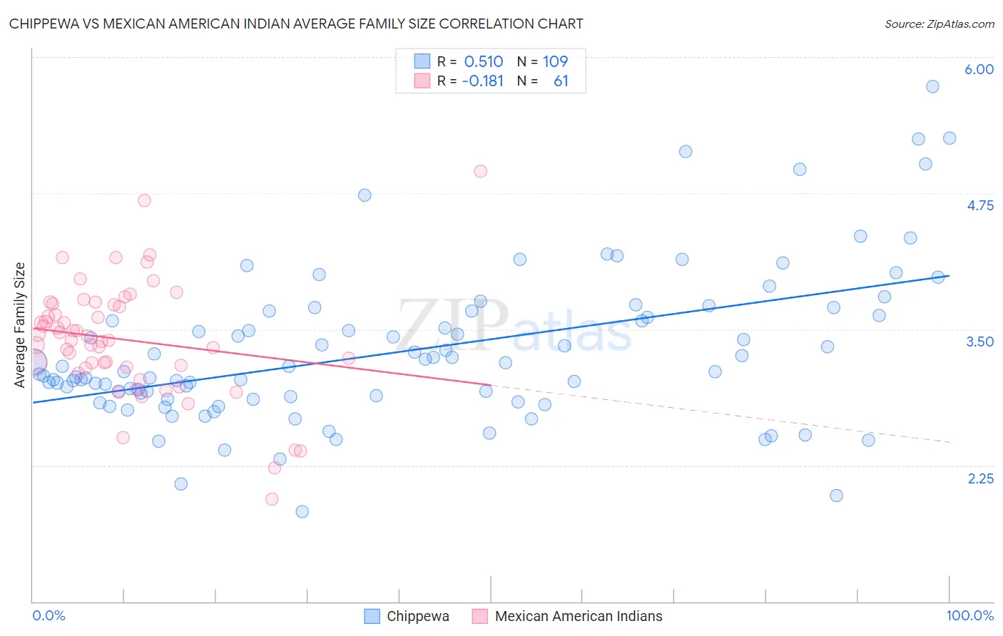Chippewa vs Mexican American Indian Average Family Size