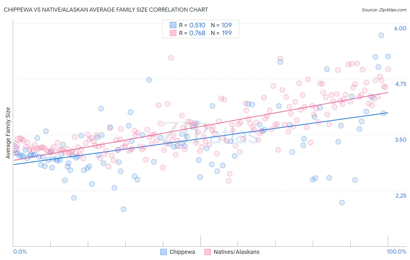 Chippewa vs Native/Alaskan Average Family Size