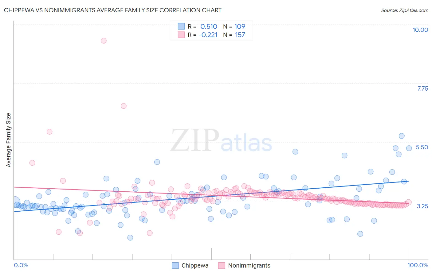 Chippewa vs Nonimmigrants Average Family Size