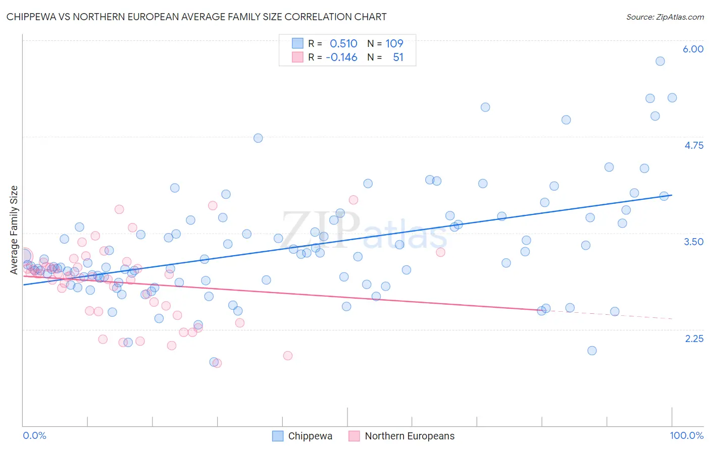 Chippewa vs Northern European Average Family Size