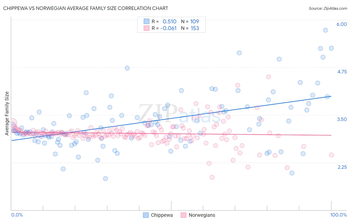 Chippewa vs Norwegian Average Family Size