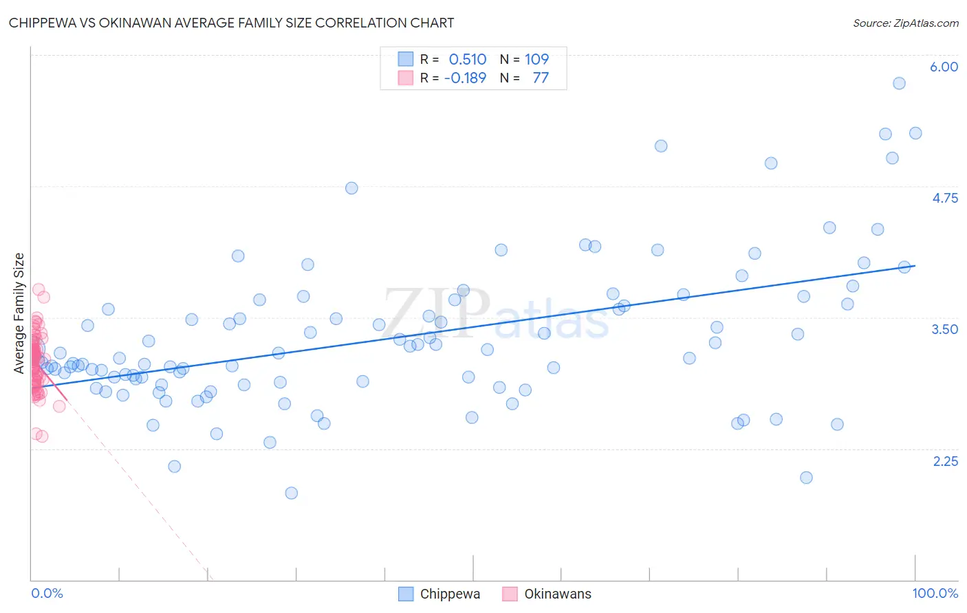 Chippewa vs Okinawan Average Family Size