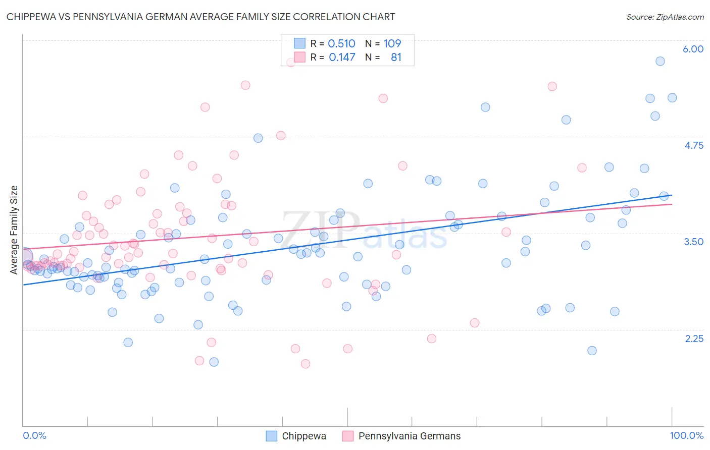 Chippewa vs Pennsylvania German Average Family Size