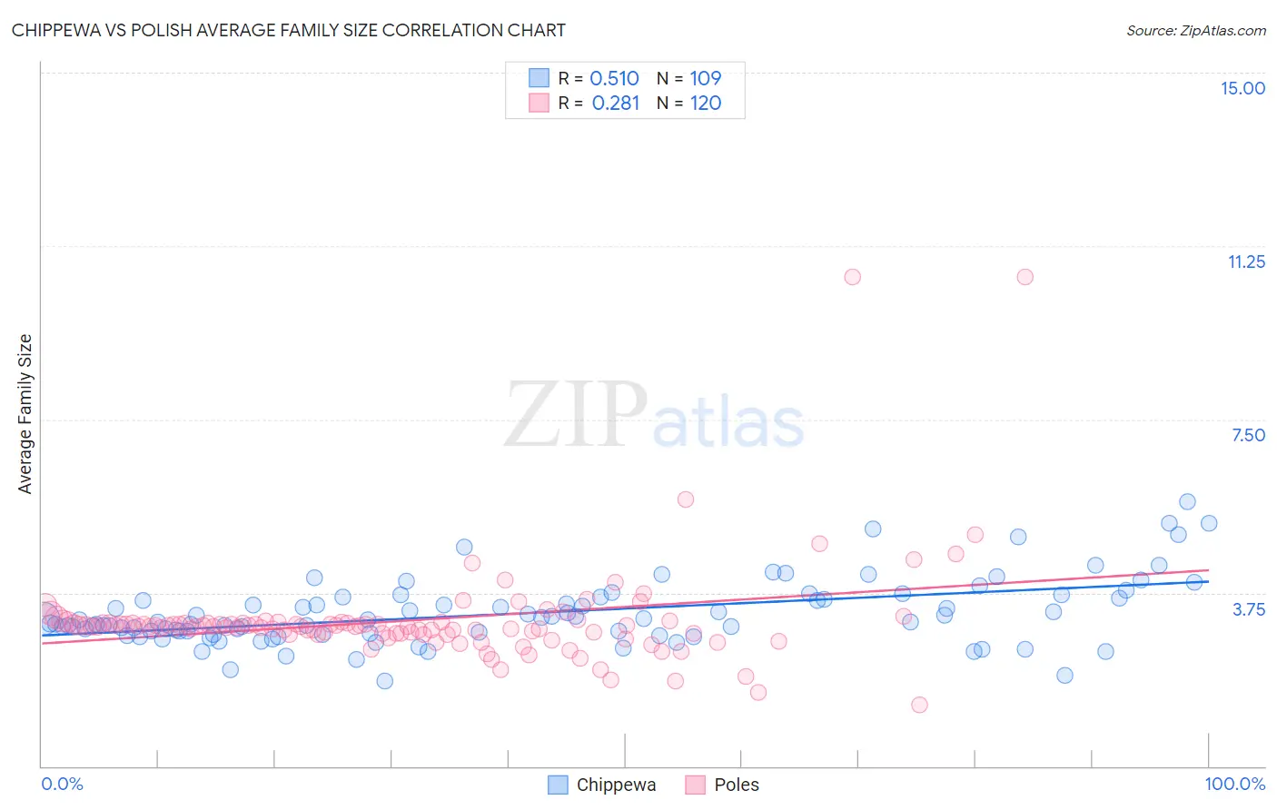 Chippewa vs Polish Average Family Size