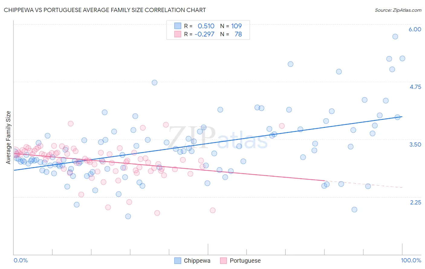 Chippewa vs Portuguese Average Family Size