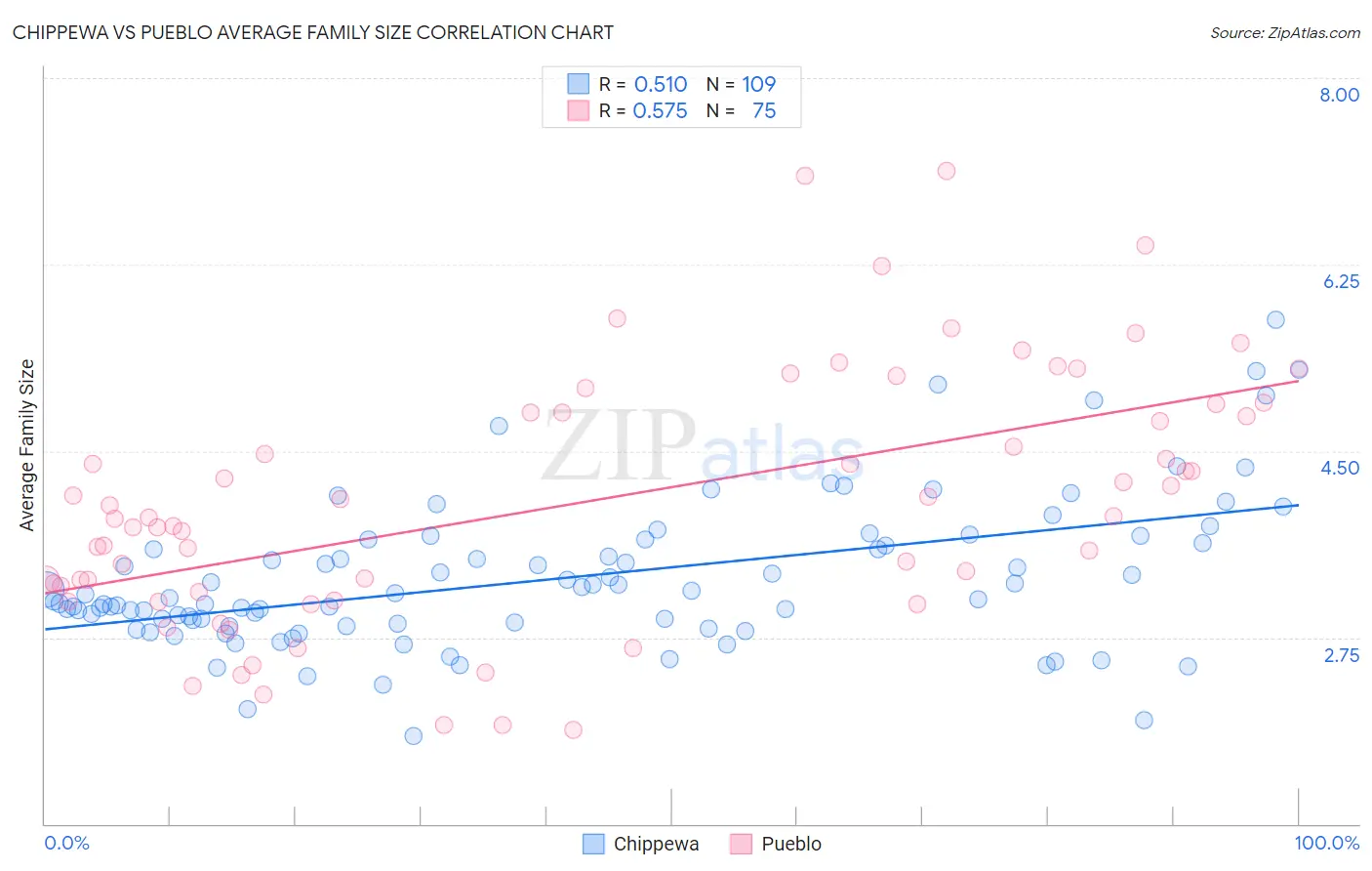 Chippewa vs Pueblo Average Family Size