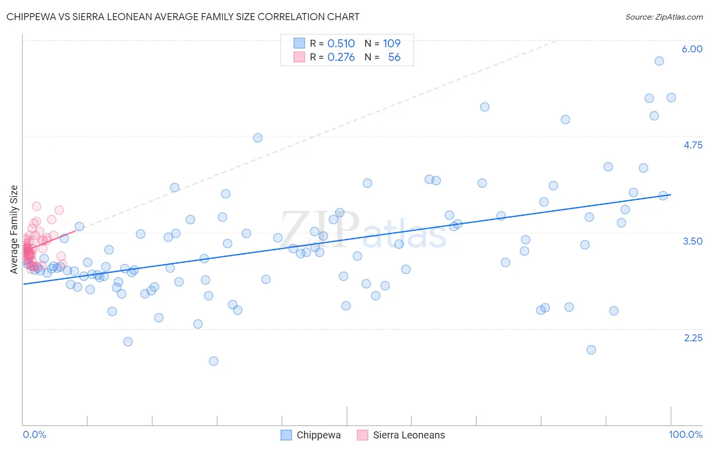 Chippewa vs Sierra Leonean Average Family Size