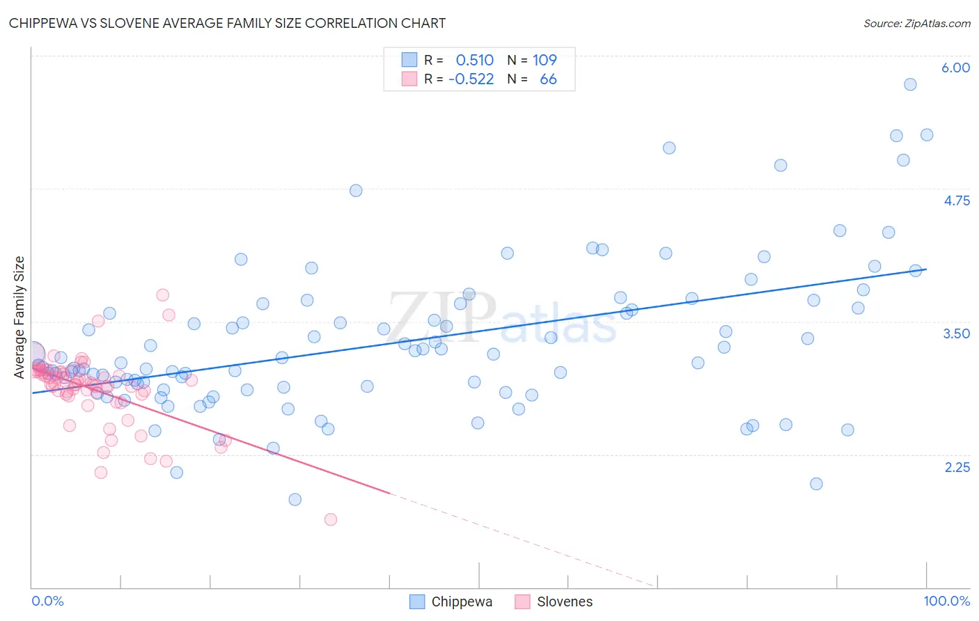 Chippewa vs Slovene Average Family Size