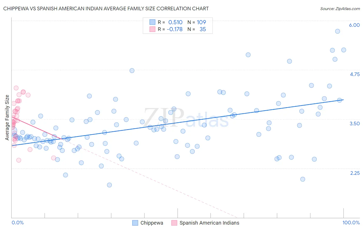 Chippewa vs Spanish American Indian Average Family Size