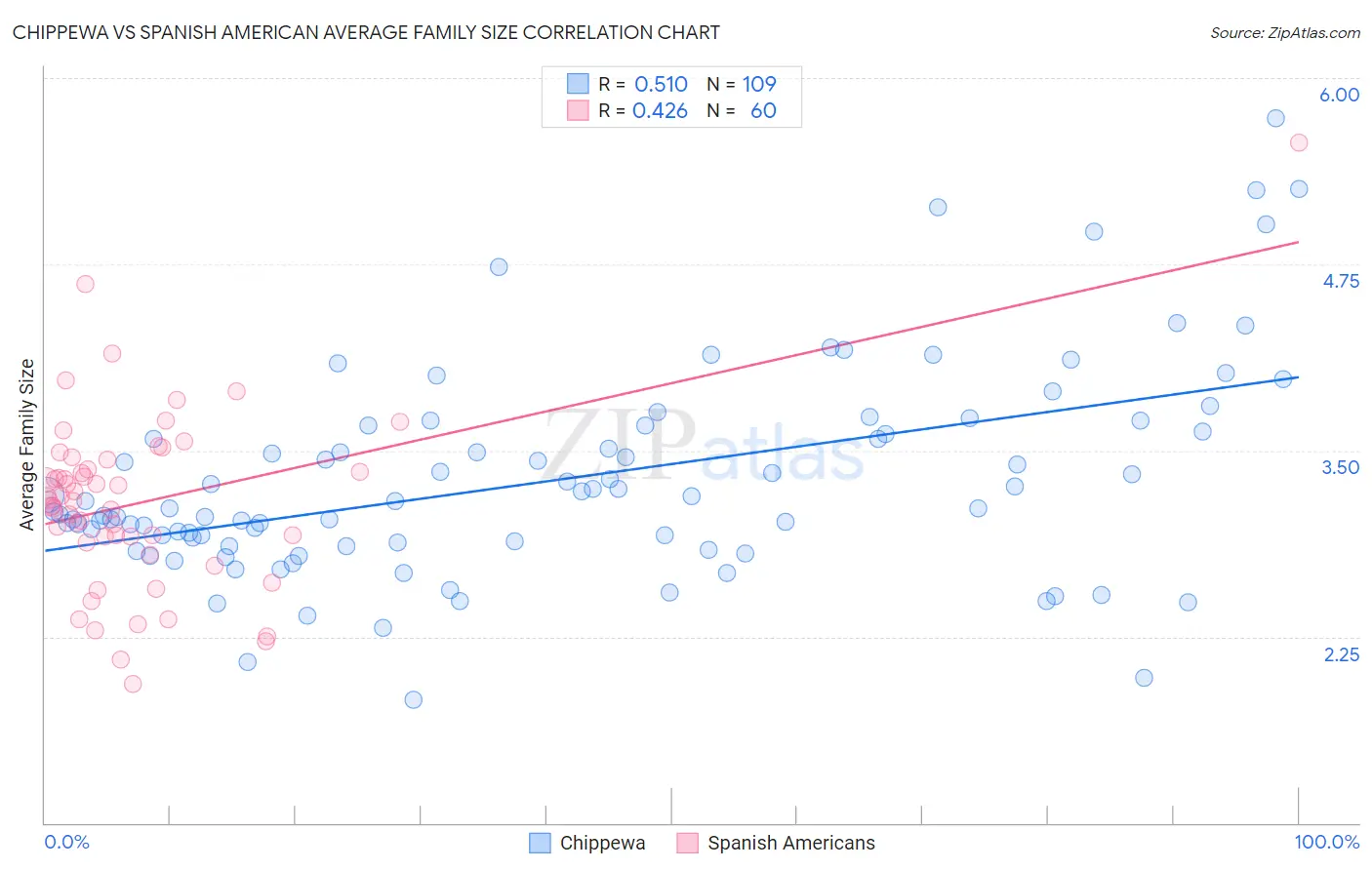 Chippewa vs Spanish American Average Family Size