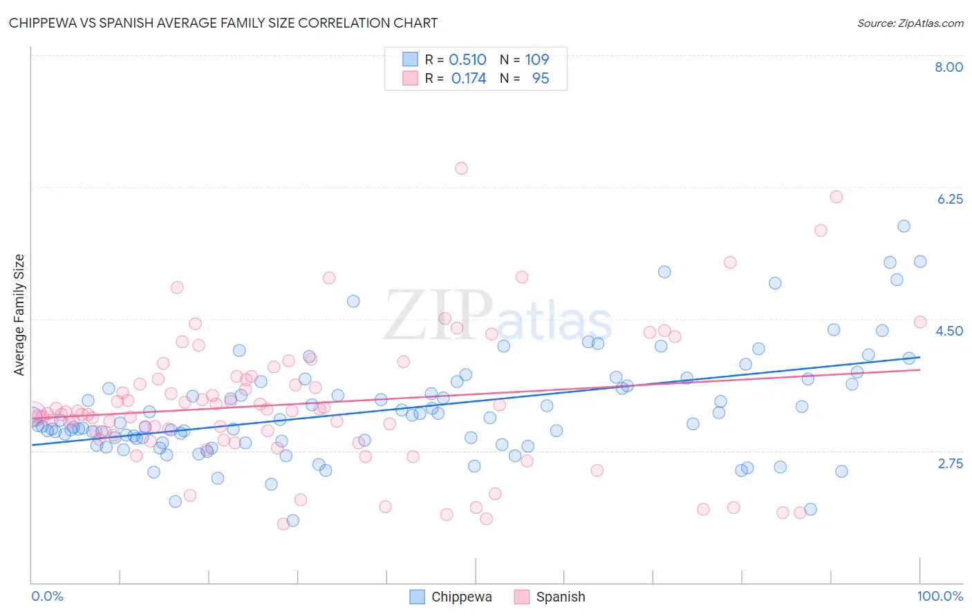 Chippewa vs Spanish Average Family Size