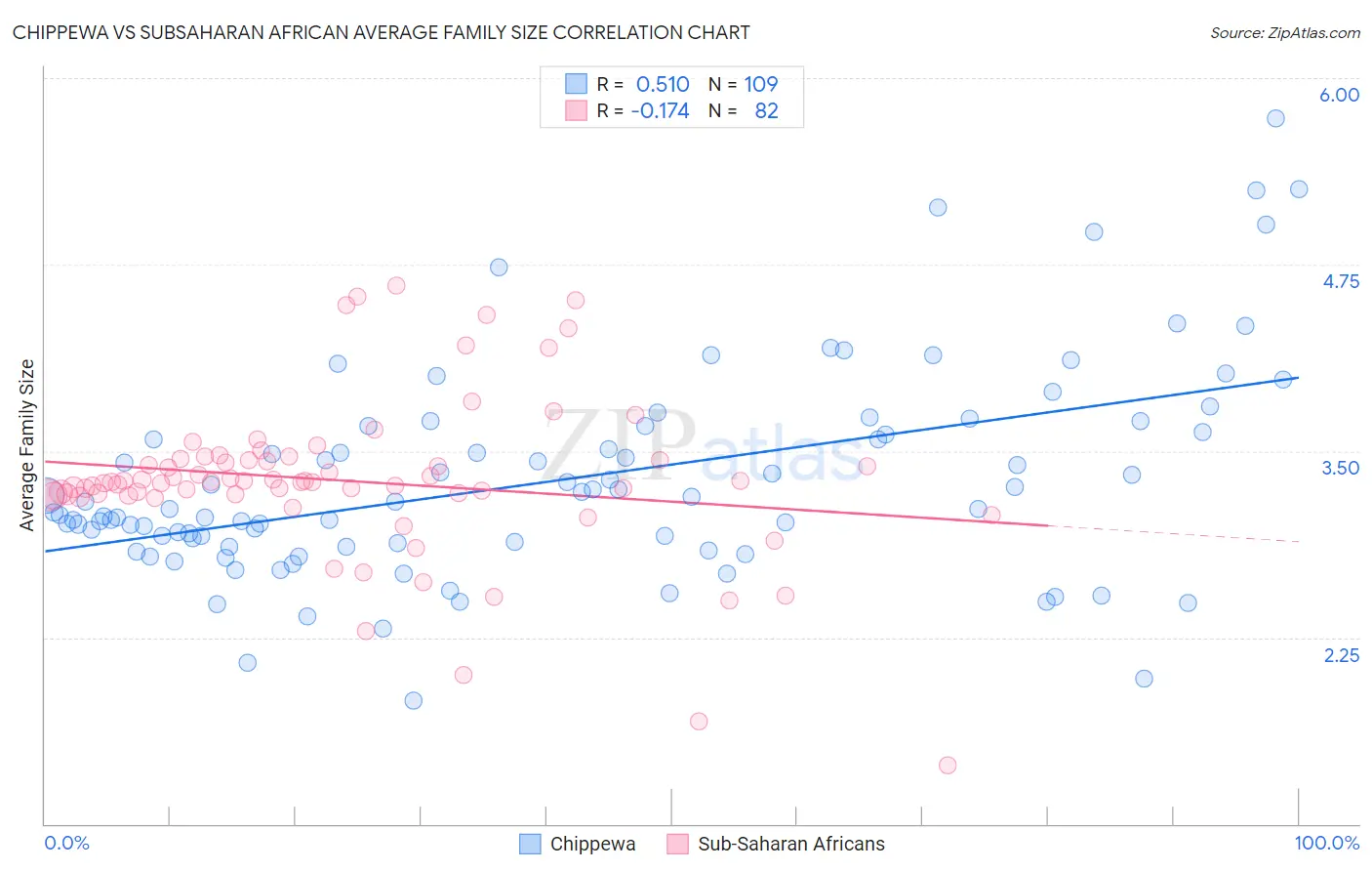 Chippewa vs Subsaharan African Average Family Size