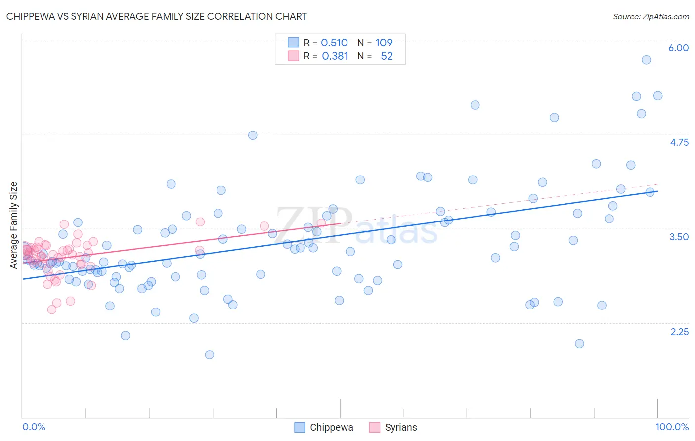 Chippewa vs Syrian Average Family Size