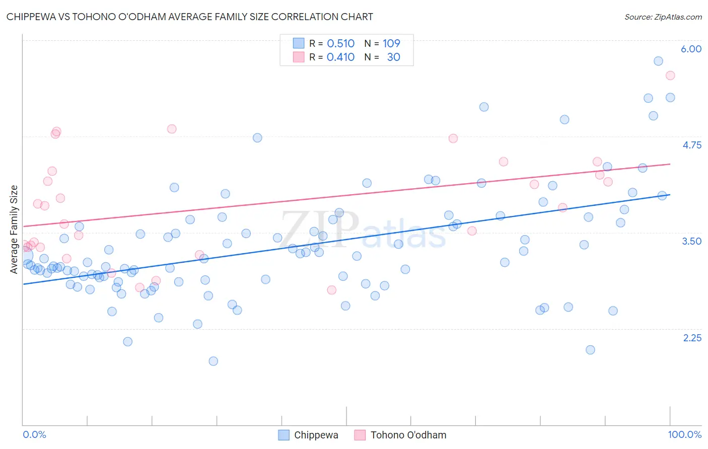 Chippewa vs Tohono O'odham Average Family Size