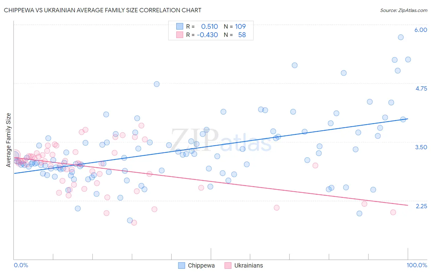 Chippewa vs Ukrainian Average Family Size