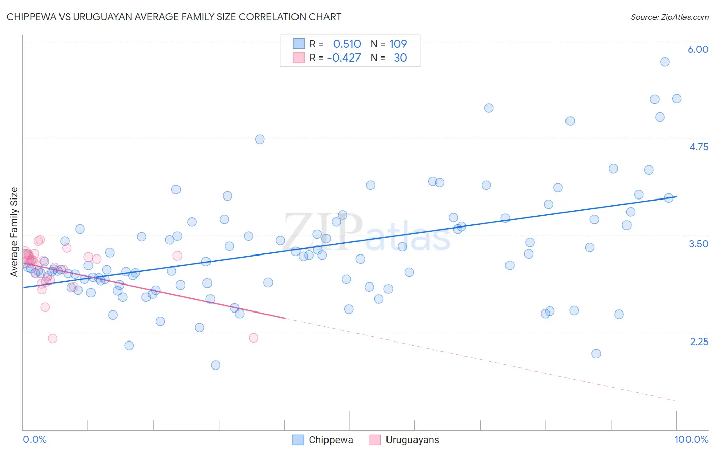 Chippewa vs Uruguayan Average Family Size