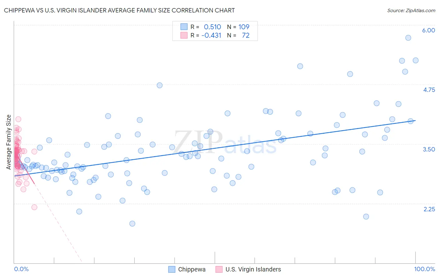 Chippewa vs U.S. Virgin Islander Average Family Size
