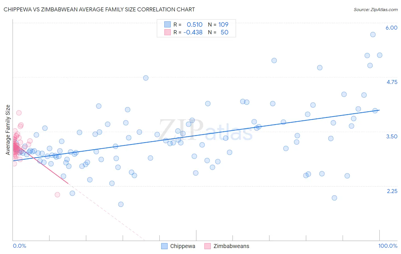 Chippewa vs Zimbabwean Average Family Size