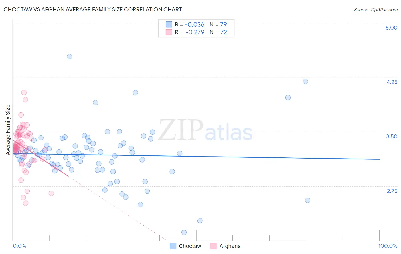 Choctaw vs Afghan Average Family Size