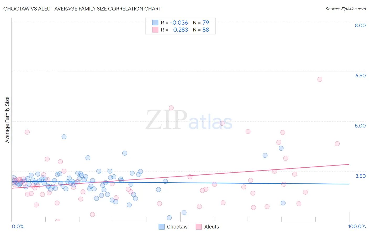 Choctaw vs Aleut Average Family Size