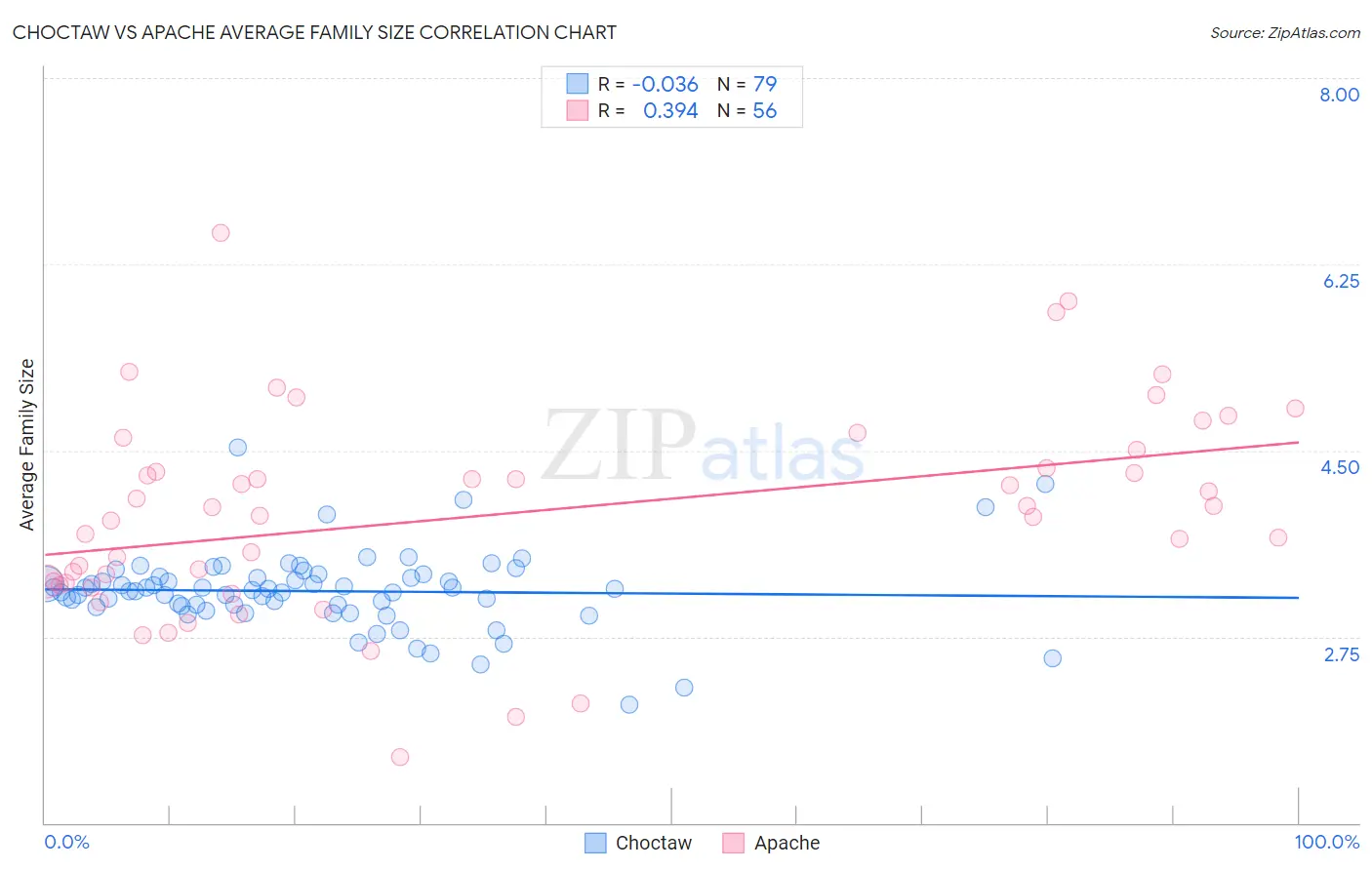 Choctaw vs Apache Average Family Size