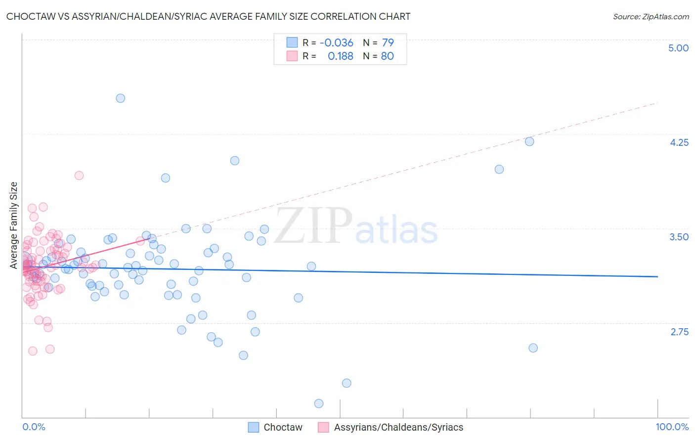 Choctaw vs Assyrian/Chaldean/Syriac Average Family Size
