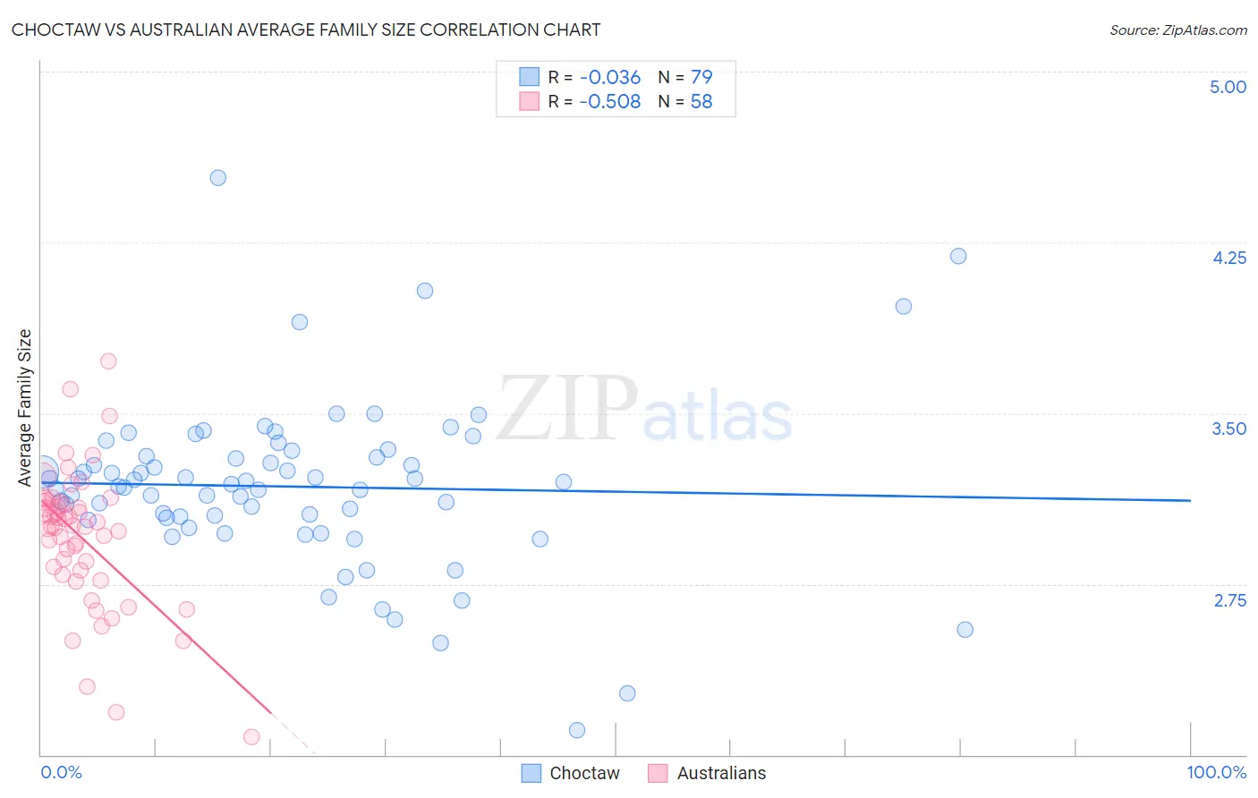 Choctaw vs Australian Average Family Size
